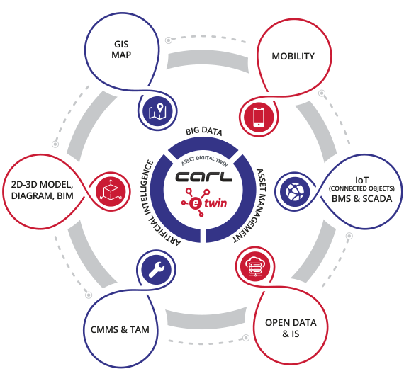 Konzept des digitalen Zwillings von CARL Software| IoT | ASSET DIGITAL TWIN